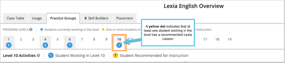 A screenshot of the Level tabs at the top of the Practice Groups page for a Lexia English class. Some levels have a blue circle with a number under them, indicating the number of students currently working in that level. One level has a yellow dot next to the number of students, which means at least one student has been recommended a Lexia Lesson.