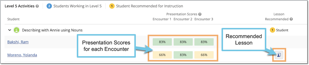 A screenshot of an Activity on the Practice Groups page of a Lexia English class overview. Under the activity name are the names of two students. The rows next to the student's names show their Presentation Score for each Encounter in the activity, and a recommended Lesson for each of them.