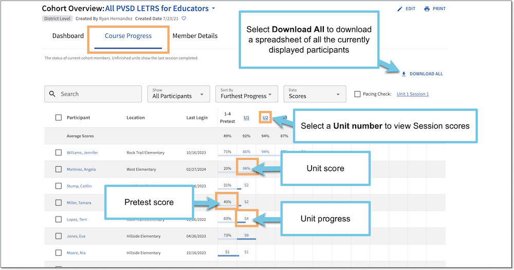 A screenshot of a cohort Course Progress page. Arrows indicate the columns showing the pretest score, unit score, and unit progress columns. At the top of each unit column is the unit number, which you can select to view Session scores. There is a Download All option at the top right of the page, which will download all currently displayed participants in a spreadsheet.