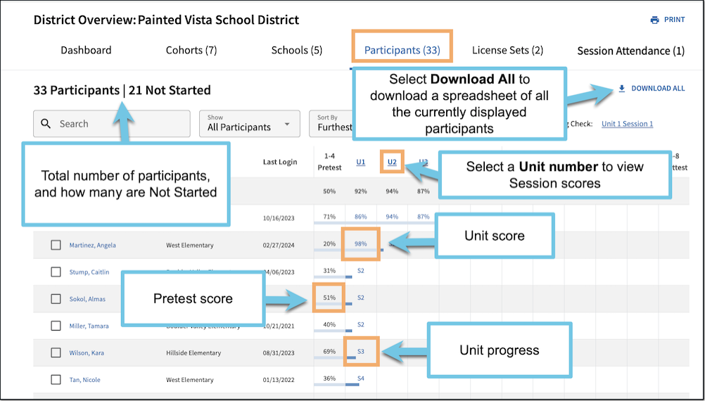 A screenshot of a Participants Overview page. The top of the page displays how many total participants there are, and how many have not started their course material. Arrows indicate the columns showing the pretest score, unit score, and unit progress columns. At the top of each unit column is the unit number, which you can select to view Session scores. There is a Download All option at the top right of the page, which will download all currently displayed participants in a spreadsheet.