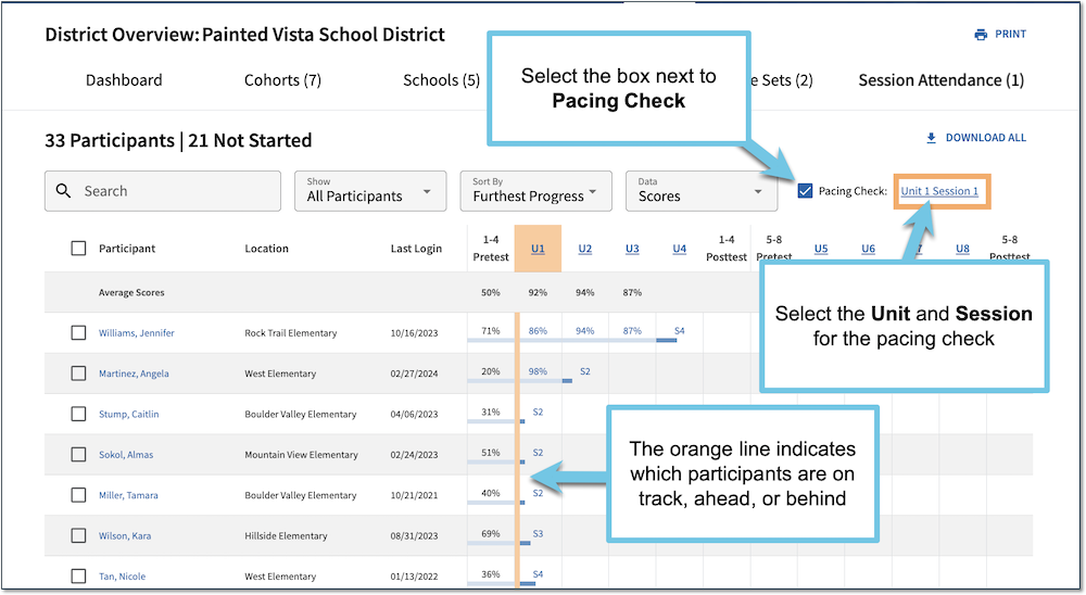 A screenshot of a Participants overview. The box next to Pacing Check at the top of the list is checked off. Next to where it says Pacing Check is the Unit and Session selected for the pacing check. A vertical orange line down the middle of the progress chart shows which participants are on track, ahead, or behind.